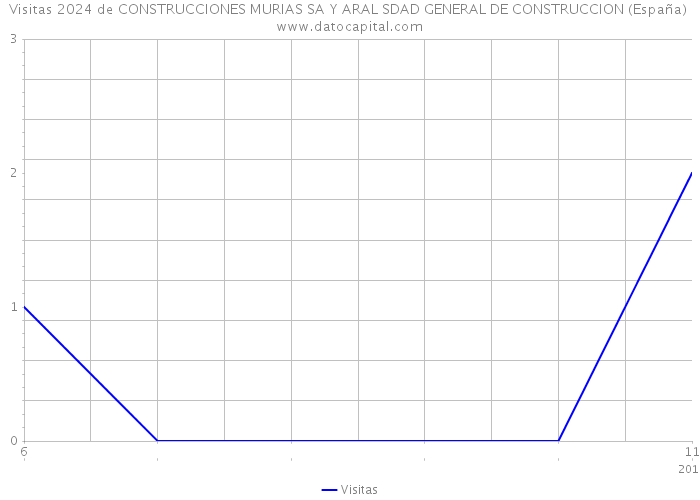 Visitas 2024 de CONSTRUCCIONES MURIAS SA Y ARAL SDAD GENERAL DE CONSTRUCCION (España) 