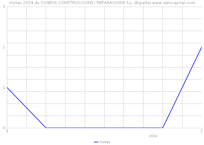Visitas 2024 de COSEVA CONSTRUCCIONS I REPARACIONS S.L. (España) 