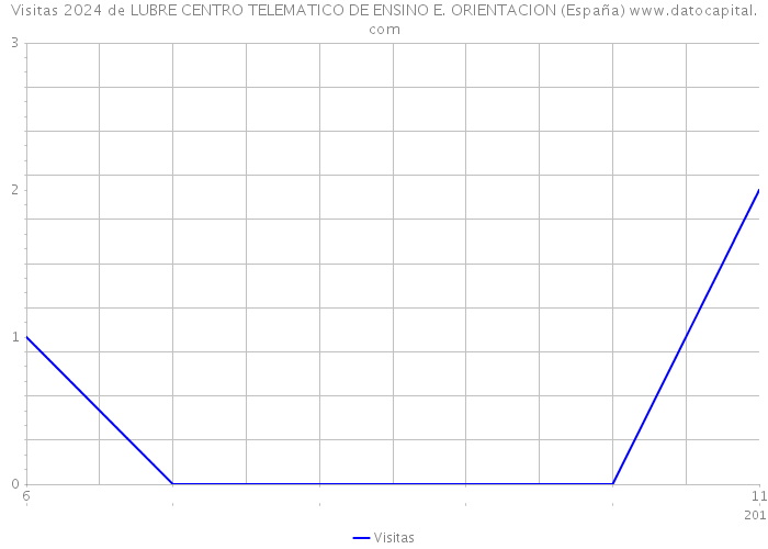 Visitas 2024 de LUBRE CENTRO TELEMATICO DE ENSINO E. ORIENTACION (España) 