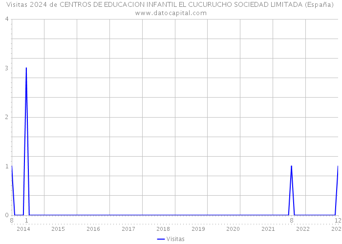 Visitas 2024 de CENTROS DE EDUCACION INFANTIL EL CUCURUCHO SOCIEDAD LIMITADA (España) 
