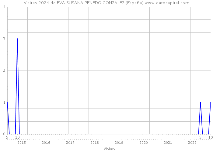Visitas 2024 de EVA SUSANA PENEDO GONZALEZ (España) 