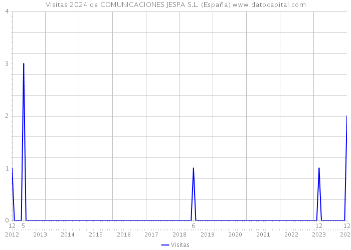 Visitas 2024 de COMUNICACIONES JESPA S.L. (España) 