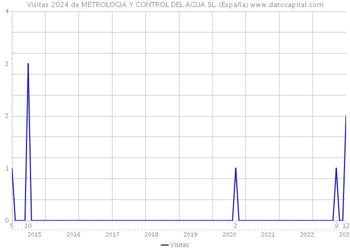 Visitas 2024 de METROLOGIA Y CONTROL DEL AGUA SL. (España) 