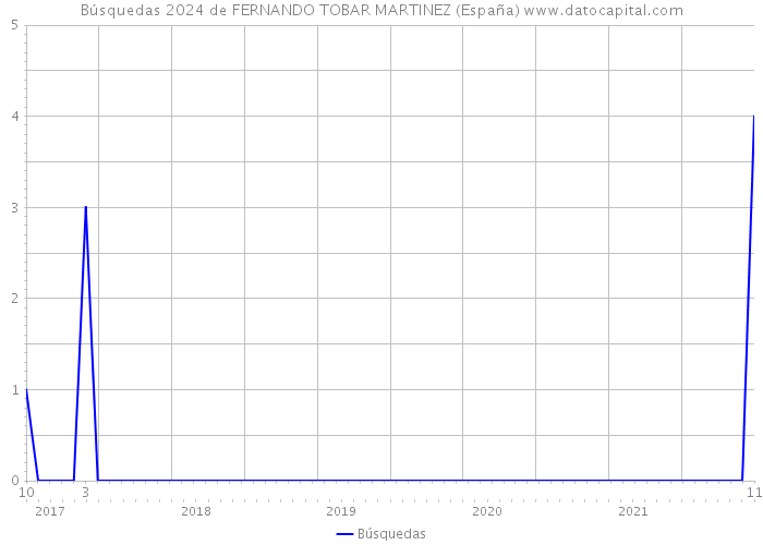 Búsquedas 2024 de FERNANDO TOBAR MARTINEZ (España) 