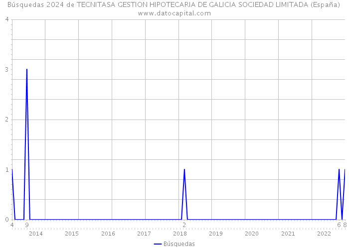 Búsquedas 2024 de TECNITASA GESTION HIPOTECARIA DE GALICIA SOCIEDAD LIMITADA (España) 