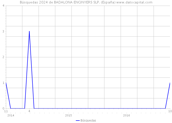 Búsquedas 2024 de BADALONA ENGINYERS SLP. (España) 