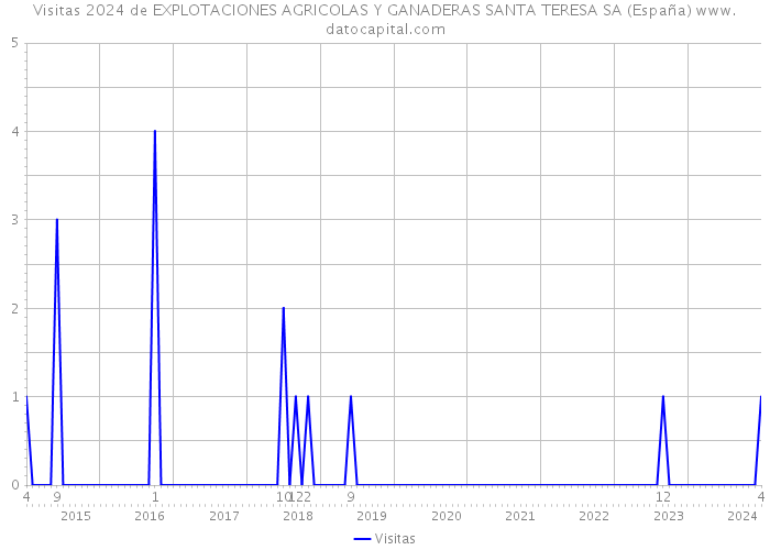 Visitas 2024 de EXPLOTACIONES AGRICOLAS Y GANADERAS SANTA TERESA SA (España) 