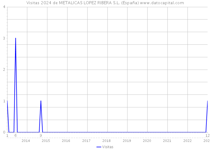 Visitas 2024 de METALICAS LOPEZ RIBERA S.L. (España) 