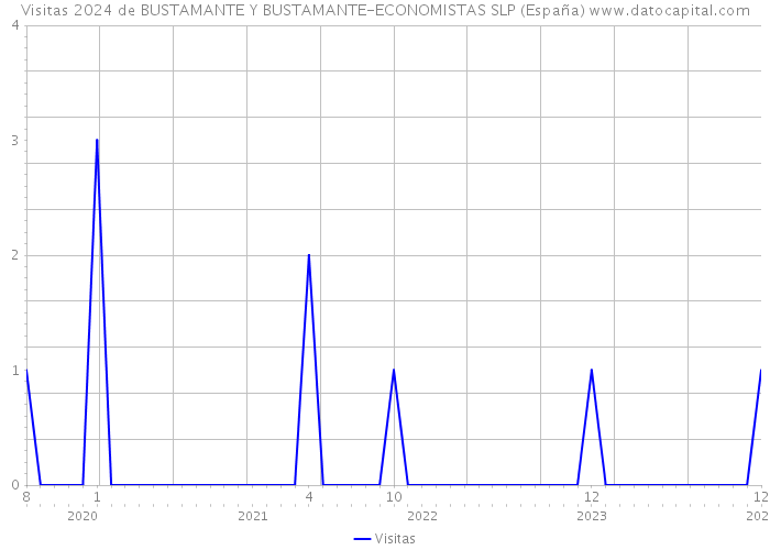 Visitas 2024 de BUSTAMANTE Y BUSTAMANTE-ECONOMISTAS SLP (España) 