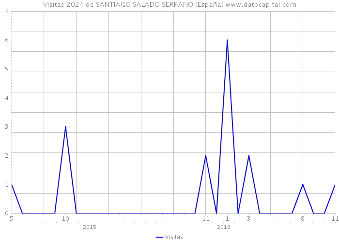 Visitas 2024 de SANTIAGO SALADO SERRANO (España) 