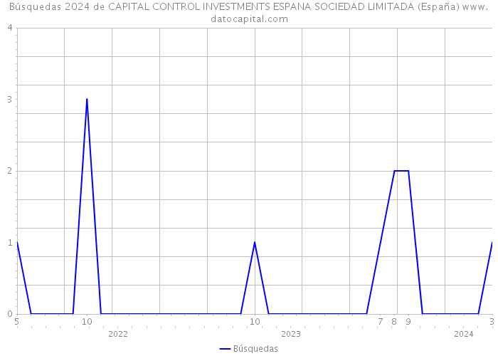 Búsquedas 2024 de CAPITAL CONTROL INVESTMENTS ESPANA SOCIEDAD LIMITADA (España) 