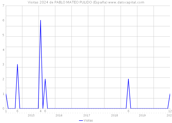 Visitas 2024 de PABLO MATEO PULIDO (España) 