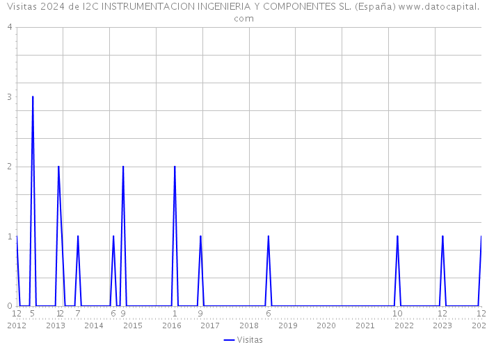 Visitas 2024 de I2C INSTRUMENTACION INGENIERIA Y COMPONENTES SL. (España) 
