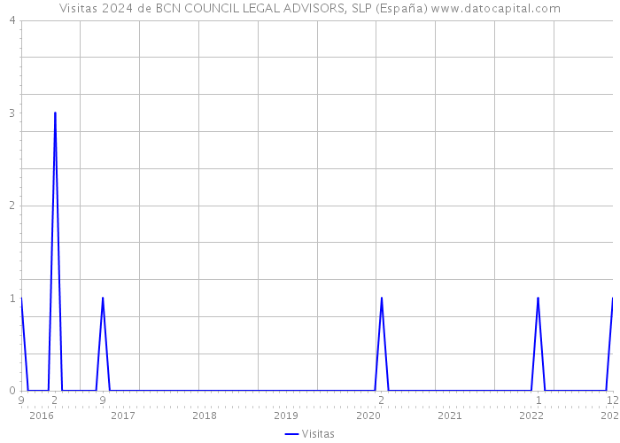 Visitas 2024 de BCN COUNCIL LEGAL ADVISORS, SLP (España) 