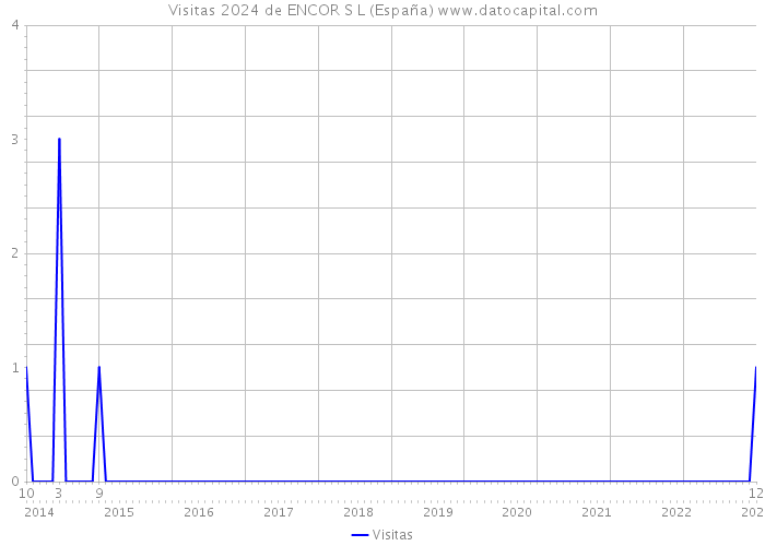 Visitas 2024 de ENCOR S L (España) 