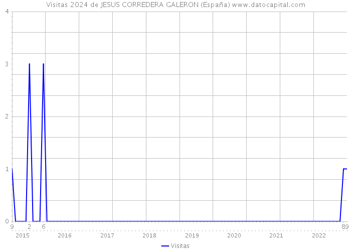 Visitas 2024 de JESUS CORREDERA GALERON (España) 