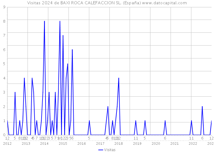 Visitas 2024 de BAXI ROCA CALEFACCION SL. (España) 