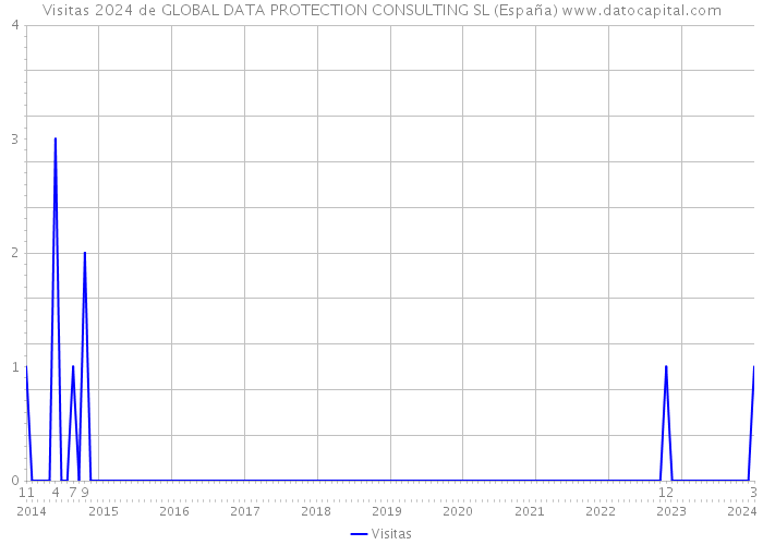 Visitas 2024 de GLOBAL DATA PROTECTION CONSULTING SL (España) 