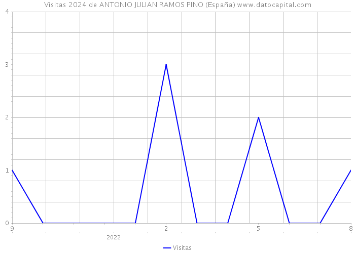 Visitas 2024 de ANTONIO JULIAN RAMOS PINO (España) 