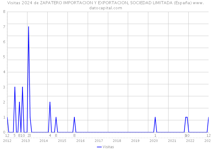 Visitas 2024 de ZAPATERO IMPORTACION Y EXPORTACION, SOCIEDAD LIMITADA (España) 