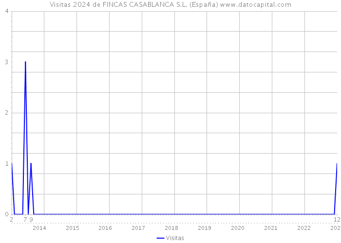 Visitas 2024 de FINCAS CASABLANCA S.L. (España) 