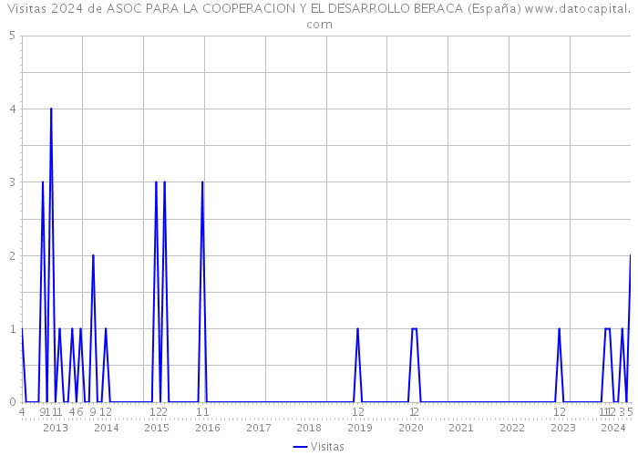 Visitas 2024 de ASOC PARA LA COOPERACION Y EL DESARROLLO BERACA (España) 