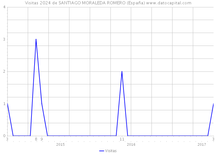 Visitas 2024 de SANTIAGO MORALEDA ROMERO (España) 