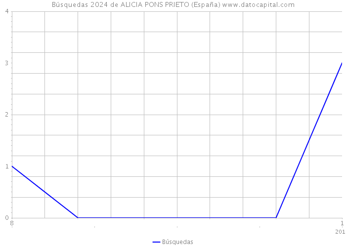 Búsquedas 2024 de ALICIA PONS PRIETO (España) 