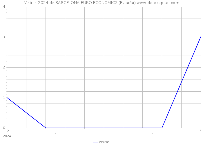Visitas 2024 de BARCELONA EURO ECONOMICS (España) 