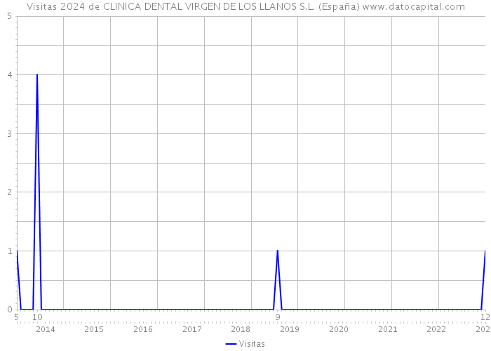 Visitas 2024 de CLINICA DENTAL VIRGEN DE LOS LLANOS S.L. (España) 