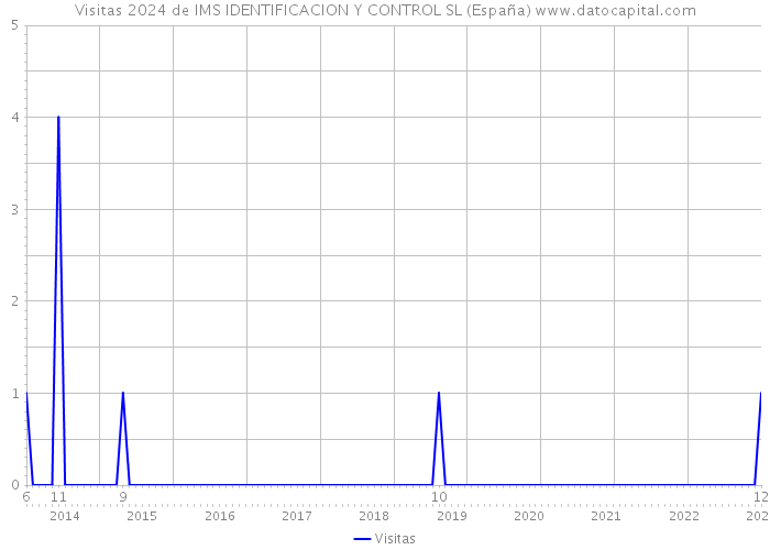 Visitas 2024 de IMS IDENTIFICACION Y CONTROL SL (España) 
