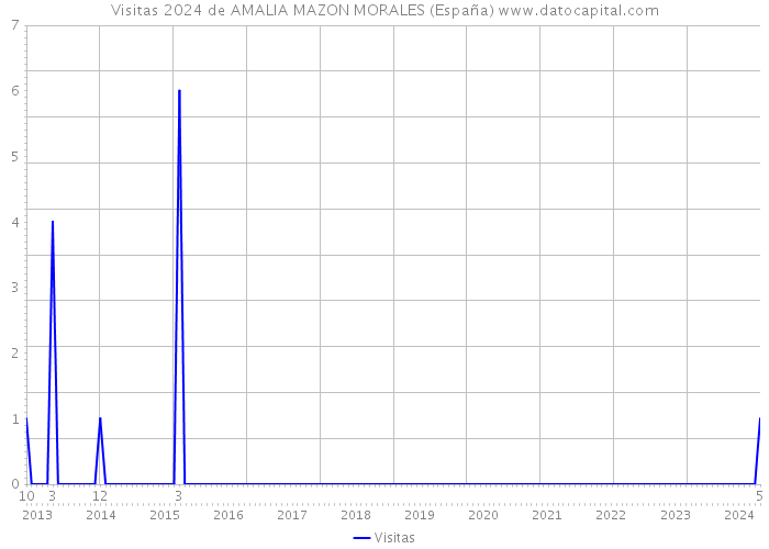 Visitas 2024 de AMALIA MAZON MORALES (España) 