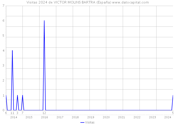 Visitas 2024 de VICTOR MOLINS BARTRA (España) 