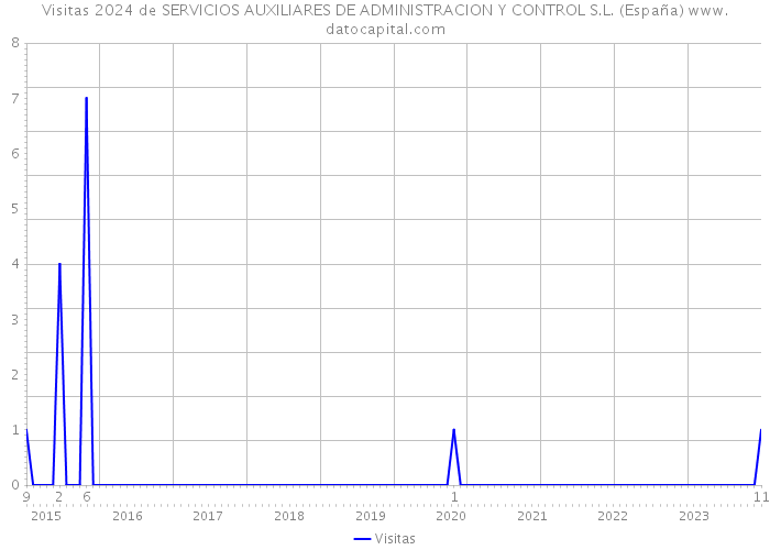 Visitas 2024 de SERVICIOS AUXILIARES DE ADMINISTRACION Y CONTROL S.L. (España) 