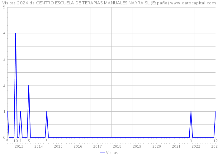 Visitas 2024 de CENTRO ESCUELA DE TERAPIAS MANUALES NAYRA SL (España) 