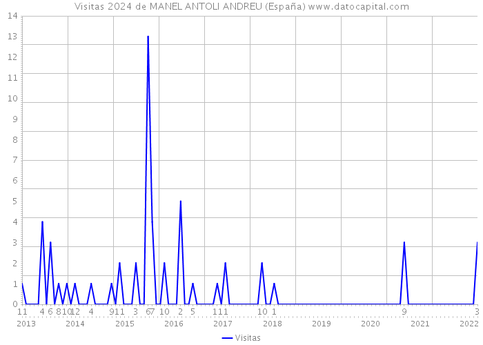 Visitas 2024 de MANEL ANTOLI ANDREU (España) 