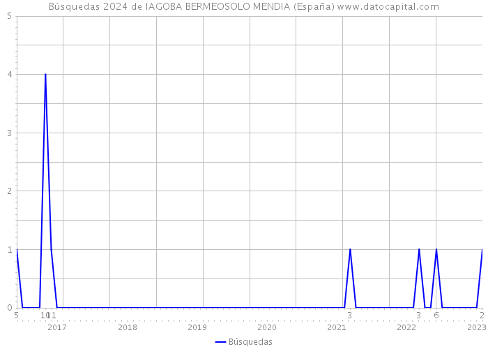 Búsquedas 2024 de IAGOBA BERMEOSOLO MENDIA (España) 