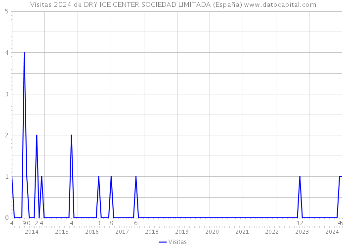 Visitas 2024 de DRY ICE CENTER SOCIEDAD LIMITADA (España) 