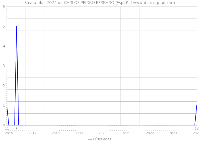 Búsquedas 2024 de CARLOS PEIDRO FERRARO (España) 