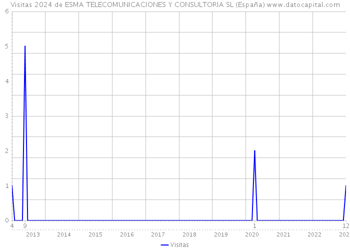Visitas 2024 de ESMA TELECOMUNICACIONES Y CONSULTORIA SL (España) 