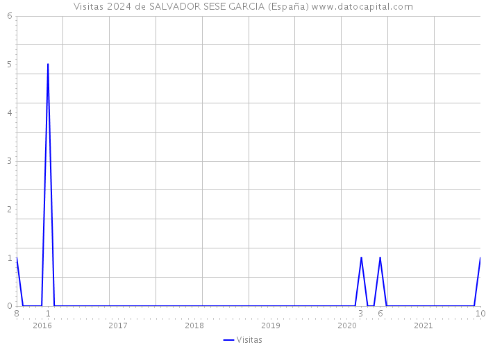 Visitas 2024 de SALVADOR SESE GARCIA (España) 