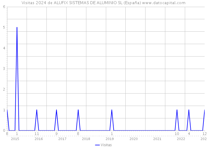 Visitas 2024 de ALUFIX SISTEMAS DE ALUMINIO SL (España) 
