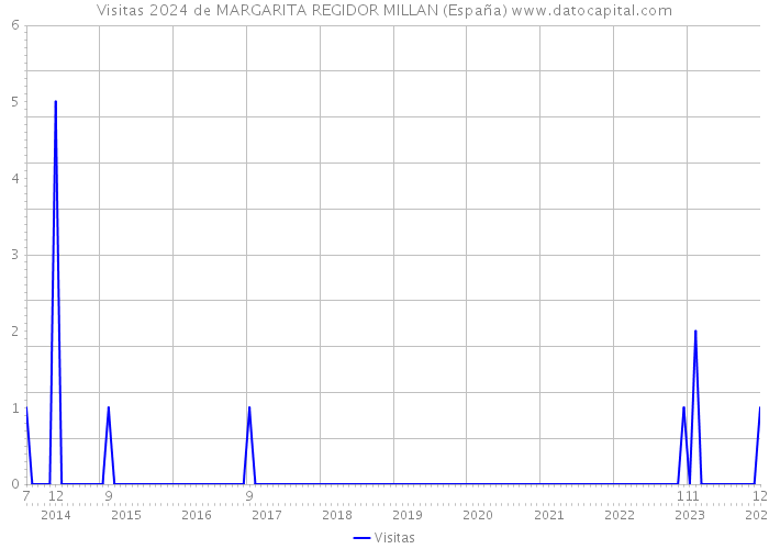Visitas 2024 de MARGARITA REGIDOR MILLAN (España) 