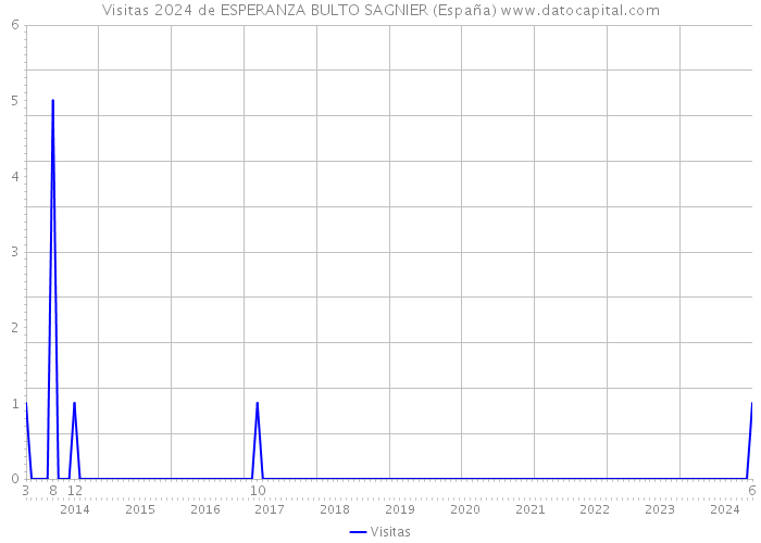 Visitas 2024 de ESPERANZA BULTO SAGNIER (España) 