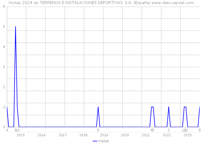 Visitas 2024 de TERRENOS E INSTALACIONES DEPORTIVAS S.A. (España) 
