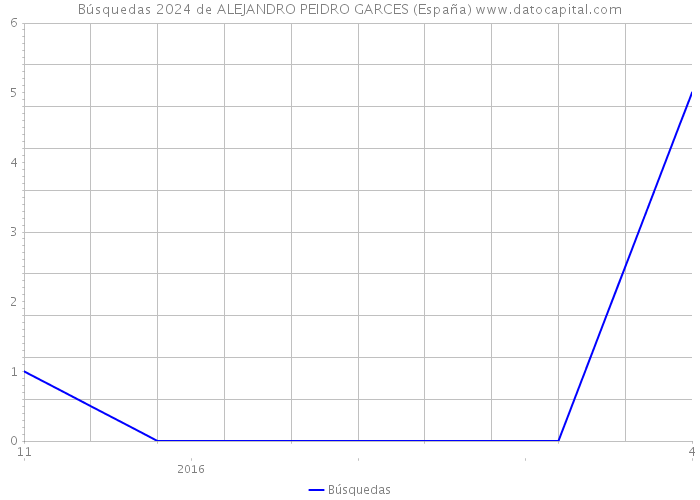 Búsquedas 2024 de ALEJANDRO PEIDRO GARCES (España) 