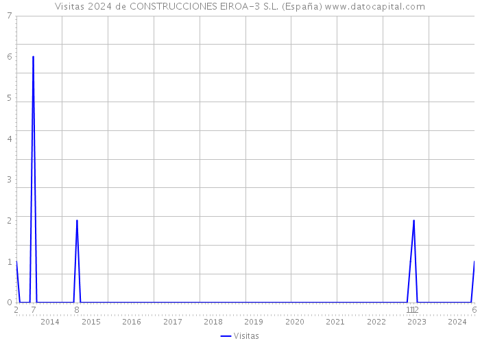 Visitas 2024 de CONSTRUCCIONES EIROA-3 S.L. (España) 