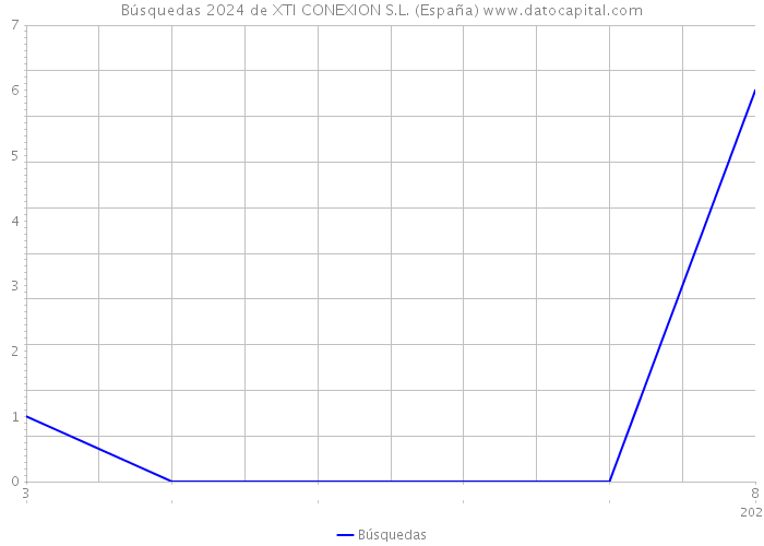 Búsquedas 2024 de XTI CONEXION S.L. (España) 