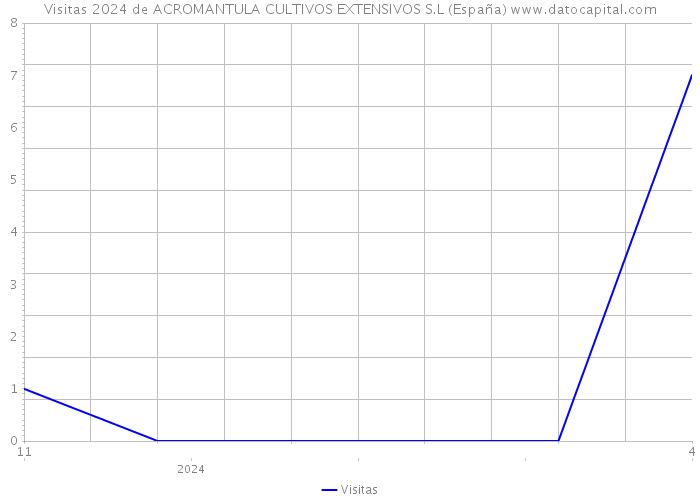 Visitas 2024 de ACROMANTULA CULTIVOS EXTENSIVOS S.L (España) 