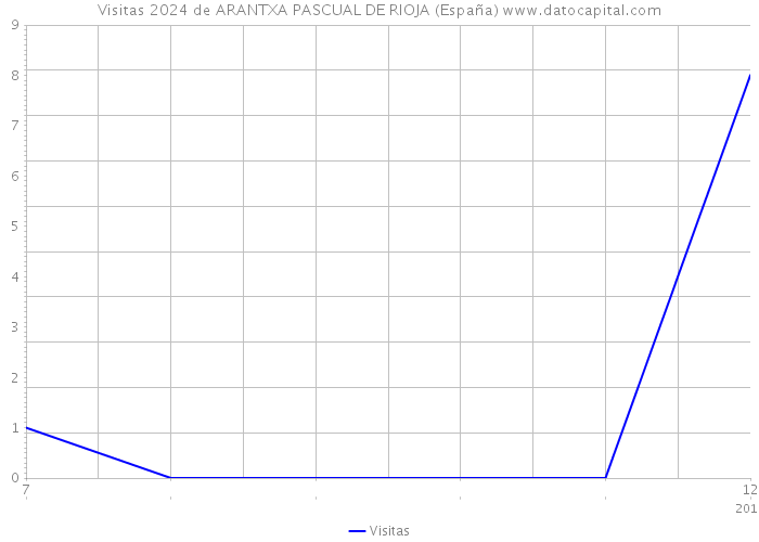 Visitas 2024 de ARANTXA PASCUAL DE RIOJA (España) 